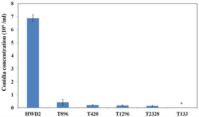 Use of Random T-DNA Mutagenesis in Identification of Gene UvPRO1, A Regulator of Conidiation, Stress Response, and Virulence in Ustilaginoidea virens